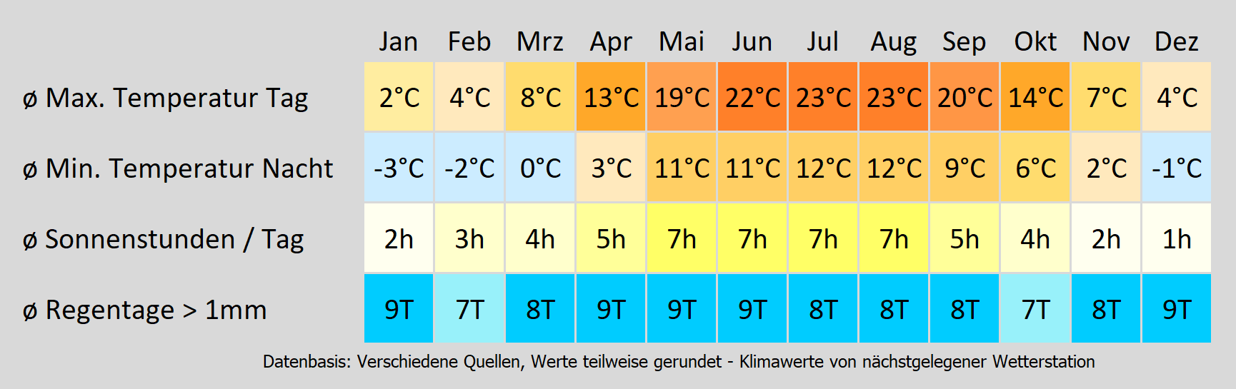 Wohnmobil mieten in Berlin - wie wird das Wetter? Mit der Klimakarte können Sie sich informieren!