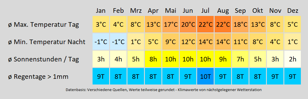 Wohnmobil mieten in Siek, Kreis Stormarn - wie wird das Wetter? Mit der Klimakarte können Sie sich informieren!