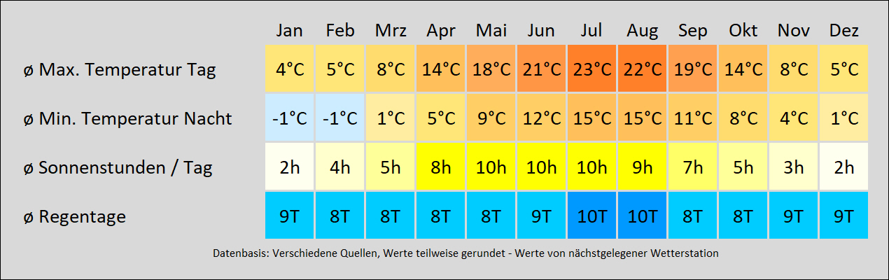 Wohnmobil mieten in Lauenburg - wie wird das Wetter? Mit der Klimakarte können Sie sich informieren!