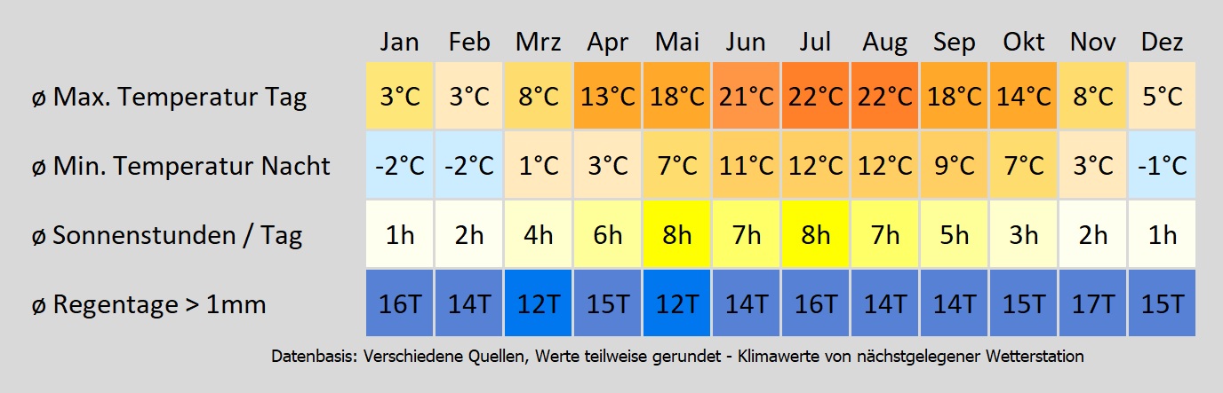 Wohnmobil mieten in Bremen - wie wird das Wetter? Mit der Klimakarte können Sie sich informieren!