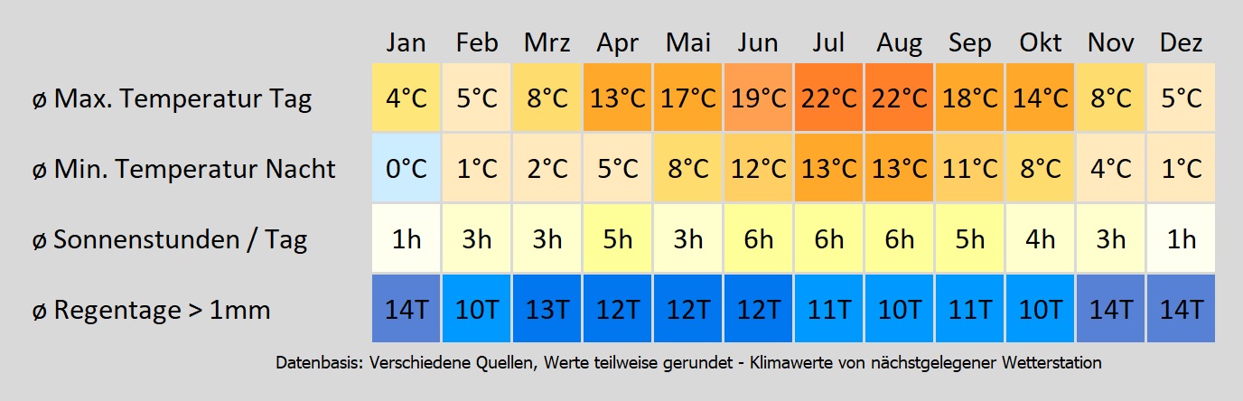 Wohnmobil mieten in Dortmund - wie wird das Wetter? Mit der Klimakarte können Sie sich informieren!