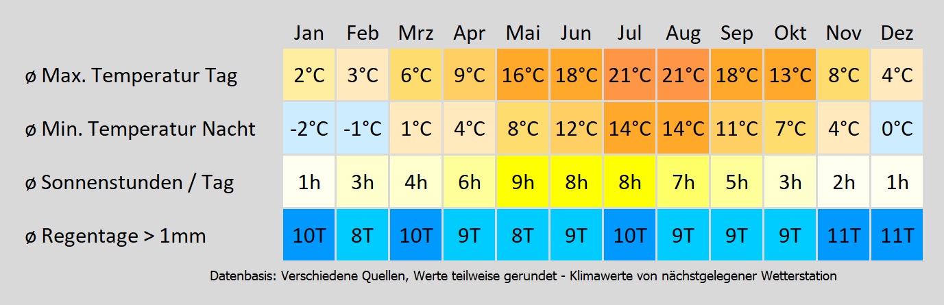 Wohnmobil mieten in Usedom - wie wird das Wetter? Mit der Klimakarte können Sie sich informieren!