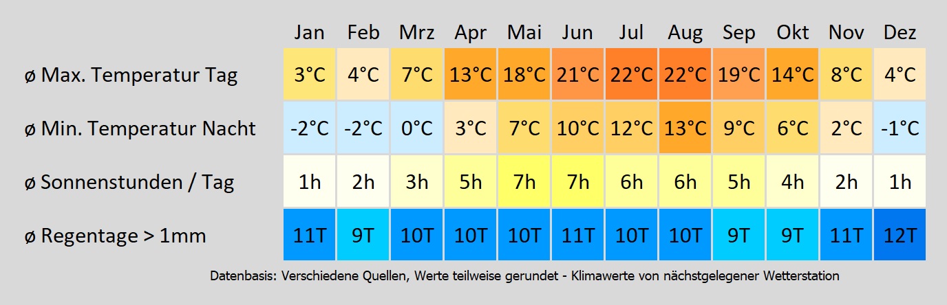 Wohnmobil mieten in der Lüneburger Heide - wie wird das Wetter? Mit der Klimakarte können Sie sich informieren!
