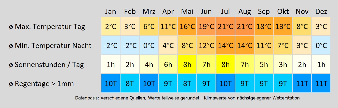 Wohnmobil mieten auf Rügen - wie wird das Wetter? Mit der Klimakarte können Sie sich informieren!