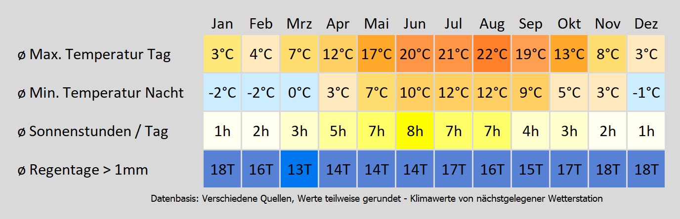 Wohnmobil mieten in Schleswig-Holstein - wie wird das Wetter? Mit der Klimakarte können Sie sich informieren!