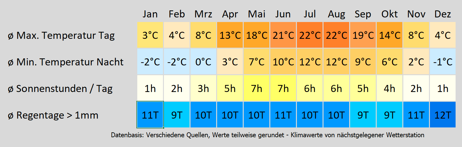 Wohnmobil mieten in Hameln - wie wird das Wetter? Mit der Klimakarte können Sie sich informieren!