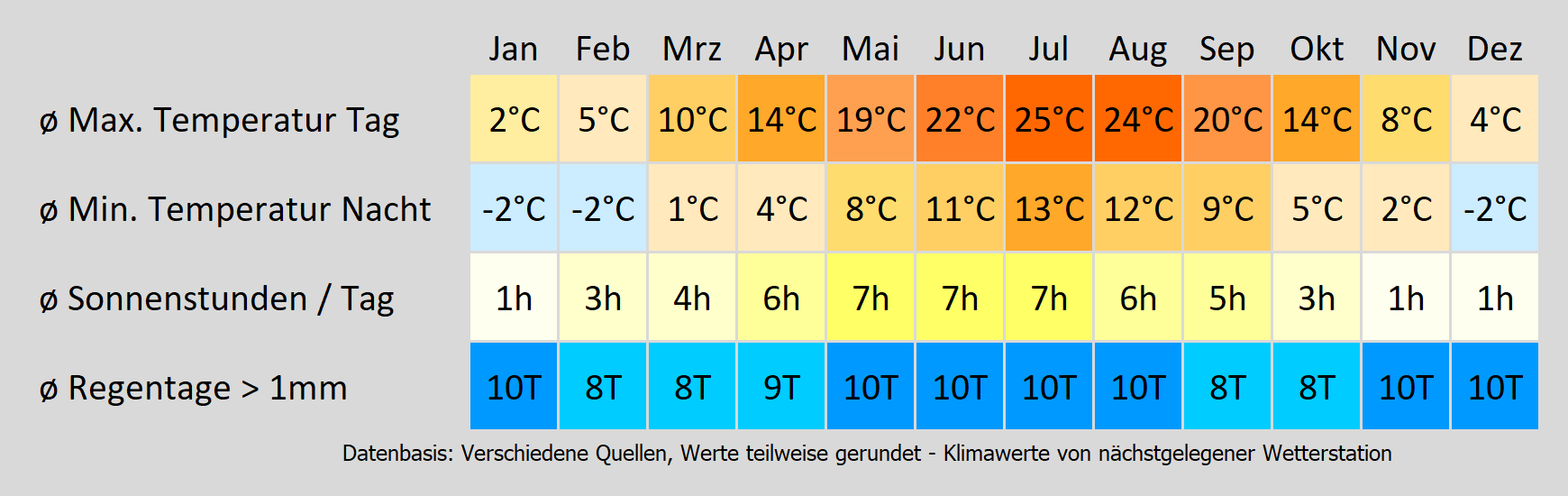 Wohnmobil mieten in Limburg - wie wird das Wetter? Mit der Klimakarte können Sie sich informieren!