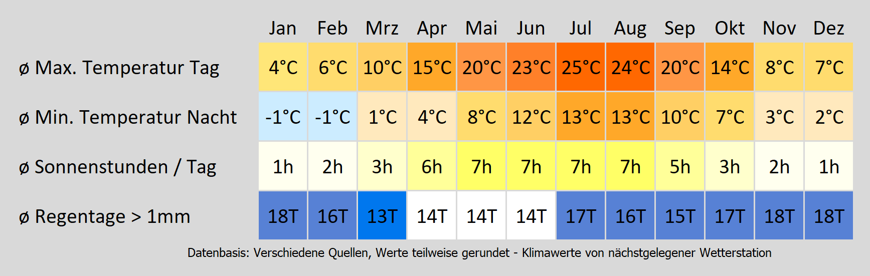 Wohnmobil mieten in Lüchow - wie wird das Wetter? Mit der Klimakarte können Sie sich informieren!