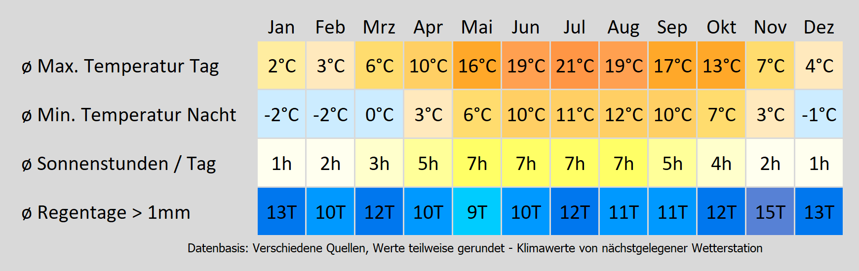 Wohnmobil mieten in Langwedel-Holstein - wie wird das Wetter? Mit der Klimakarte können Sie sich informieren!