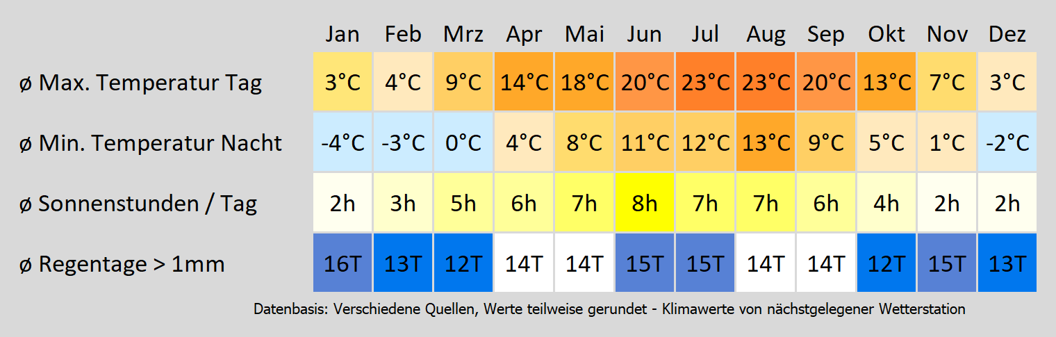 Wohnmobil mieten in Esslingen am Neckar - wie wird das Wetter? Mit der Klimakarte können Sie sich informieren!