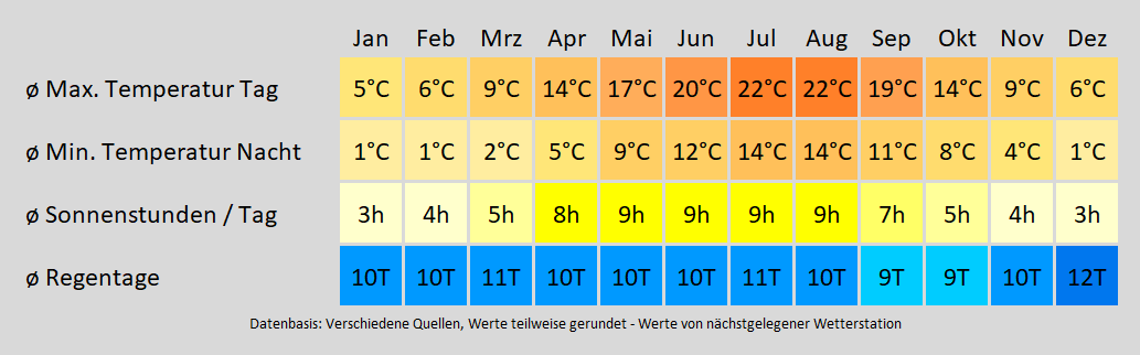 Wohnmobil mieten in Aachen - wie wird das Wetter? Mit der Klimakarte können Sie sich informieren!