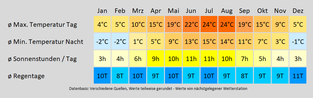 Wohnmobil mieten in Abstatt - wie wird das Wetter? Mit der Klimakarte können Sie sich informieren!