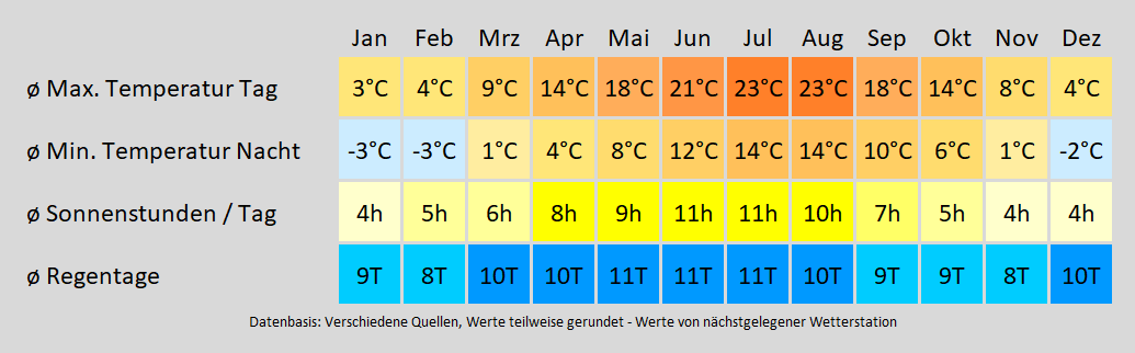 Wohnmobil mieten in Achstetten - wie wird das Wetter? Mit der Klimakarte können Sie sich informieren!