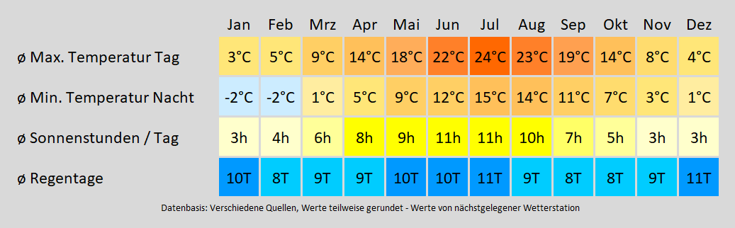 Wohnmobil mieten in Adelsheim - wie wird das Wetter? Mit der Klimakarte können Sie sich informieren!