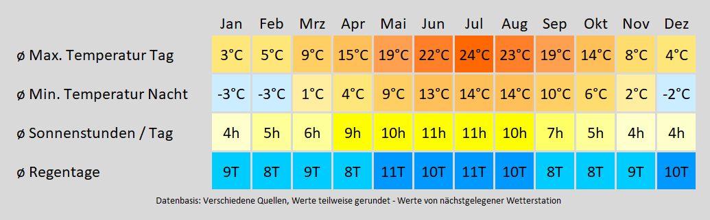 Wohnmobil mieten in Aidenbach, Niederbayern - wie wird das Wetter? Mit der Klimakarte können Sie sich informieren!