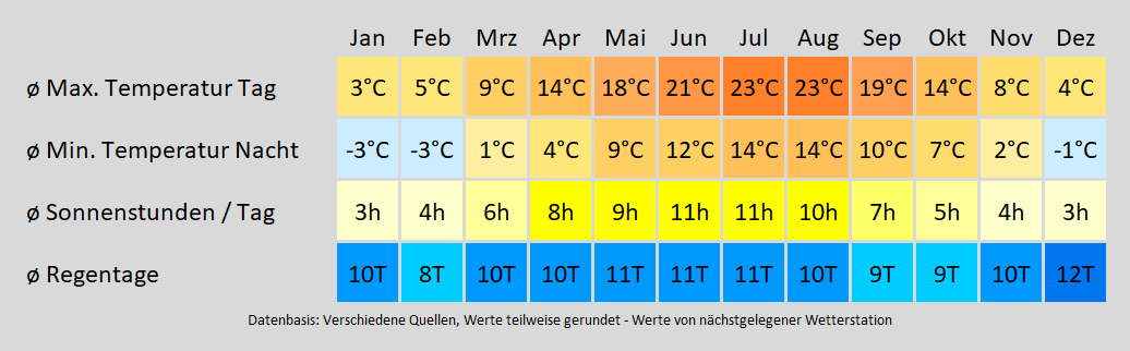Wohnmobil mieten in Alfdorf - wie wird das Wetter? Mit der Klimakarte können Sie sich informieren!