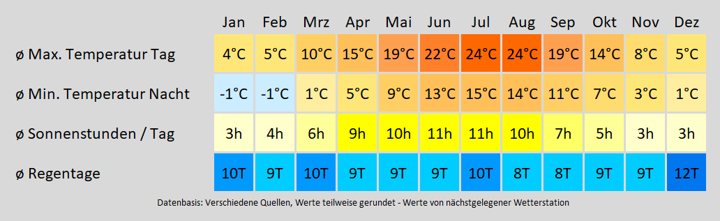 Wohnmobil mieten in Aschaffenburg - wie wird das Wetter? Mit der Klimakarte können Sie sich informieren!