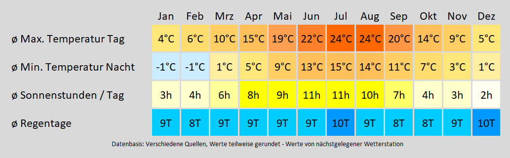 Wohnmobil mieten in Bad Soden am Taunus - wie wird das Wetter? Mit der Klimakarte können Sie sich informieren!