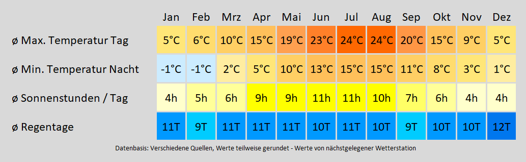 Wohnmobil mieten in Baden-Baden - wie wird das Wetter? Mit der Klimakarte können Sie sich informieren!