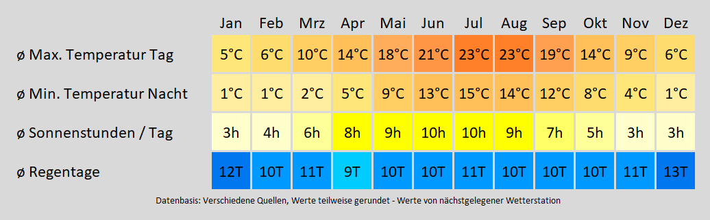 Wohnmobil mieten in Bergisch Gladbach - wie wird das Wetter? Mit der Klimakarte können Sie sich informieren!
