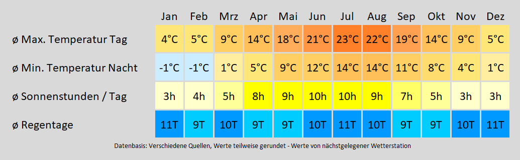 Wohnmobil mieten in Bielefeld - wie wird das Wetter? Mit der Klimakarte können Sie sich informieren!