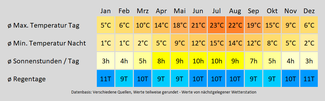 Wohnmobil mieten in Bottrop - wie wird das Wetter? Mit der Klimakarte können Sie sich informieren!