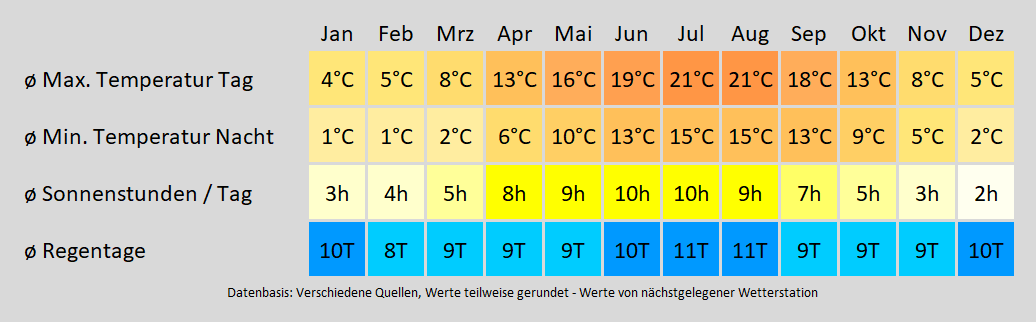 Wohnmobil mieten in Bremerhaven - wie wird das Wetter? Mit der Klimakarte können Sie sich informieren!