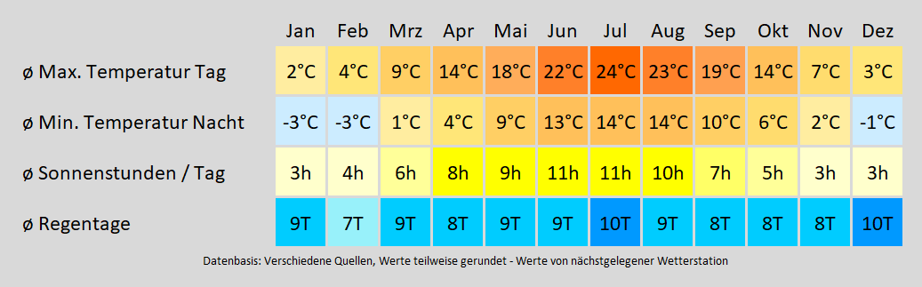 Wohnmobil mieten in Burglengenfeld - wie wird das Wetter? Mit der Klimakarte können Sie sich informieren!