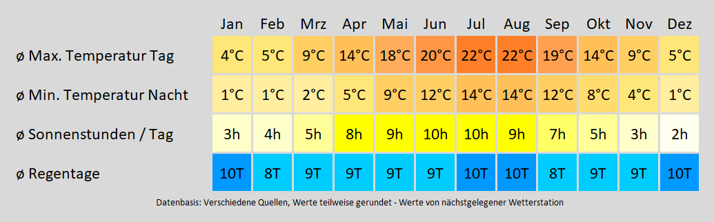 Wohnmobil mieten in Delmenhorst - wie wird das Wetter? Mit der Klimakarte können Sie sich informieren!