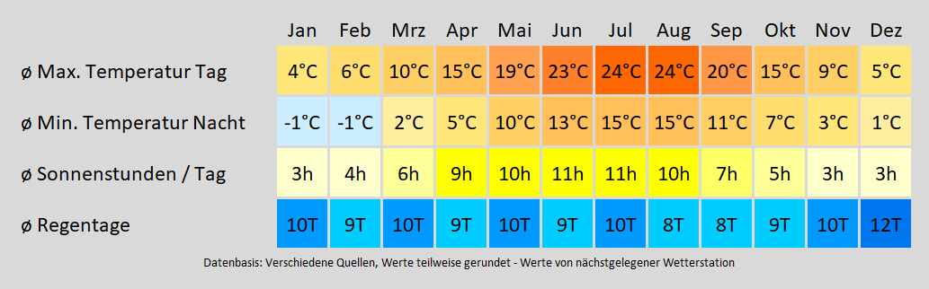 Wohnmobil mieten in Dossenheim - wie wird das Wetter? Mit der Klimakarte können Sie sich informieren!