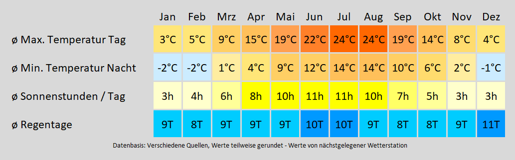 Wohnmobil mieten in Erlangen - wie wird das Wetter? Mit der Klimakarte können Sie sich informieren!