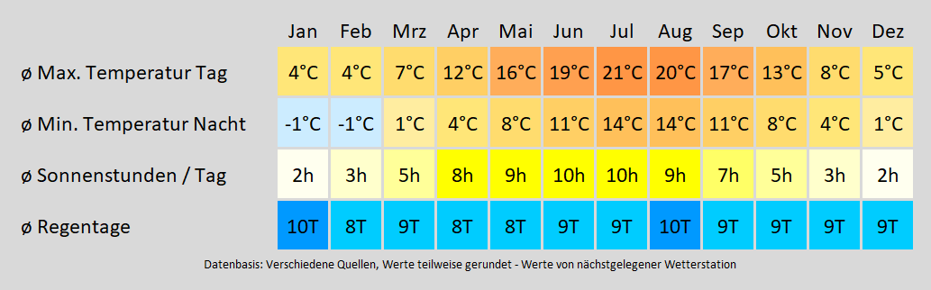 Wohnmobil mieten in Flensburg - wie wird das Wetter? Mit der Klimakarte können Sie sich informieren!