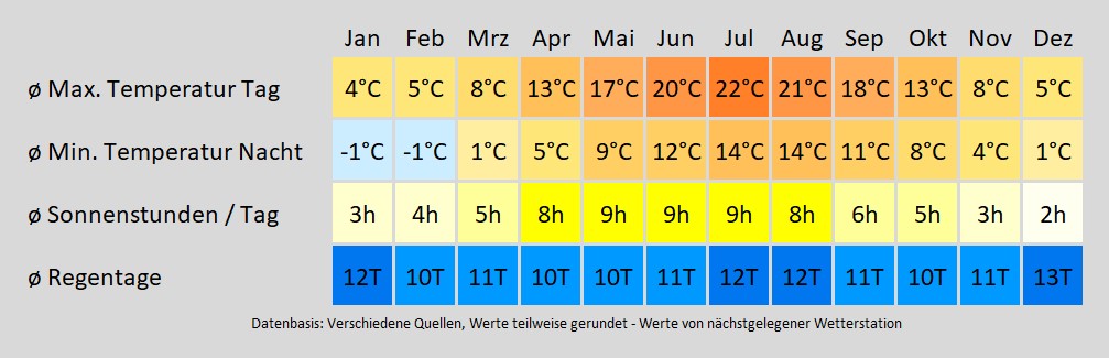 Wohnmobil mieten in Iserlohn - wie wird das Wetter? Mit der Klimakarte können Sie sich informieren!