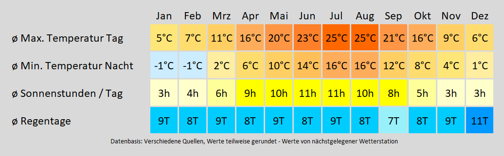 Wohnmobil mieten in Limburgerhof - wie wird das Wetter? Mit der Klimakarte können Sie sich informieren!