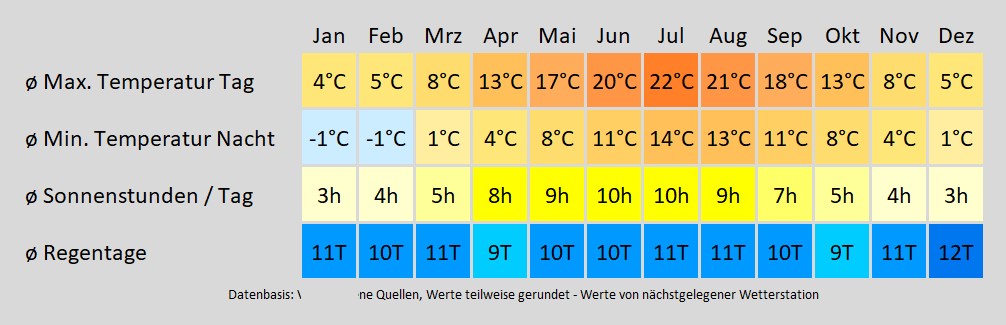 Wohnmobil mieten in Menden - wie wird das Wetter? Mit der Klimakarte können Sie sich informieren!
