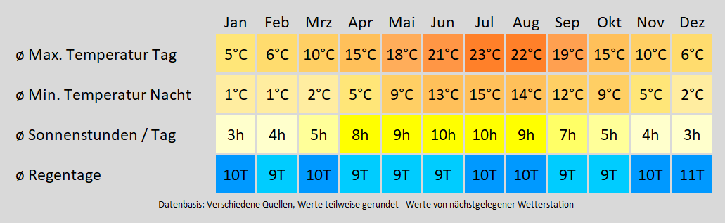 Wohnmobil mieten in Moers - wie wird das Wetter? Mit der Klimakarte können Sie sich informieren!