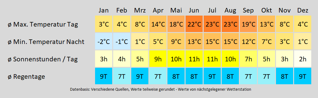 Wohnmobil mieten in Mühlenbecker Land - wie wird das Wetter? Mit der Klimakarte können Sie sich informieren!