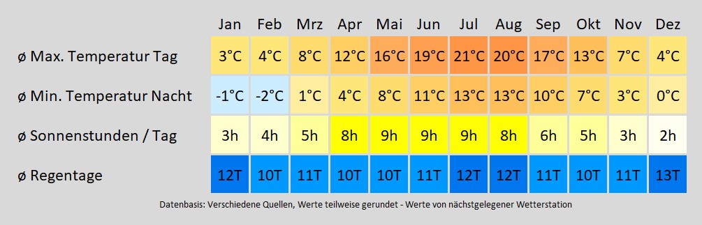 Wohnmobil mieten in Neuenrade - wie wird das Wetter? Mit der Klimakarte können Sie sich informieren!