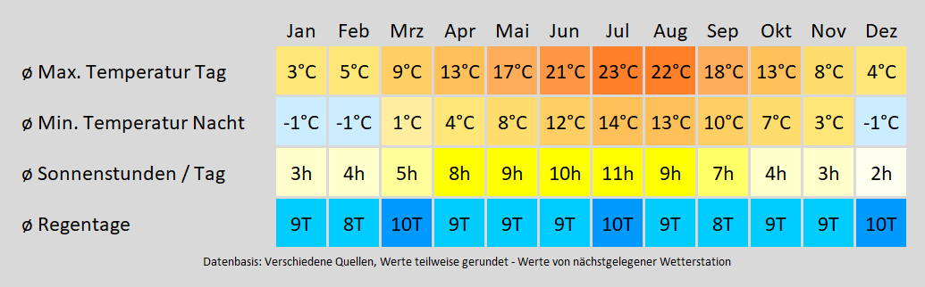 Wohnmobil mieten in Niedernhausen, Taunus - wie wird das Wetter? Mit der Klimakarte können Sie sich informieren!