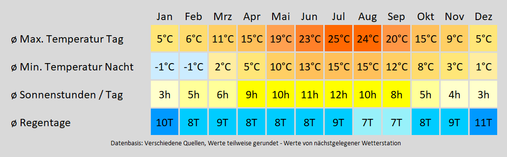 Wohnmobil mieten in Oftersheim - wie wird das Wetter? Mit der Klimakarte können Sie sich informieren!