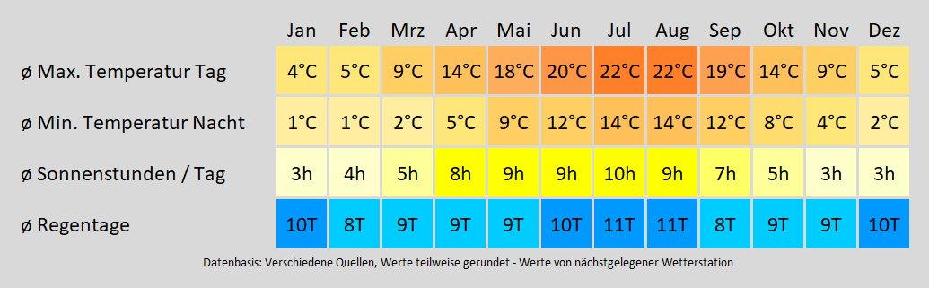 Wohnmobil mieten in Oldenburg in Oldenburg - wie wird das Wetter? Mit der Klimakarte können Sie sich informieren!