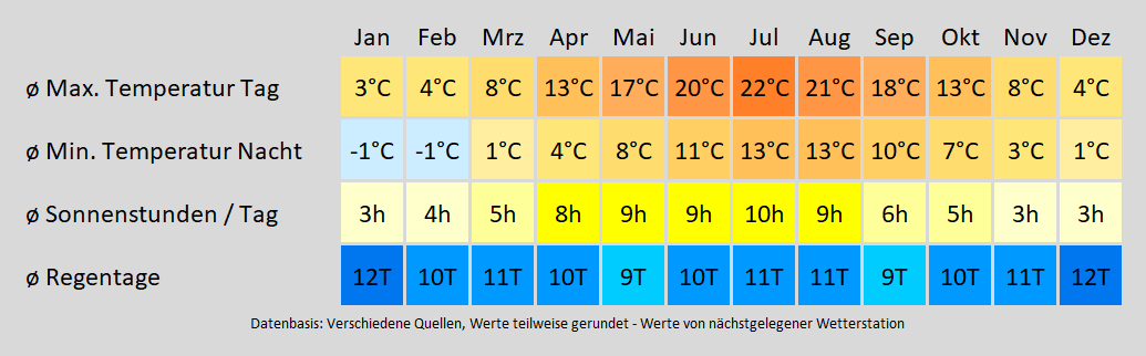 Wohnmobil mieten in Paderborn - wie wird das Wetter? Mit der Klimakarte können Sie sich informieren!