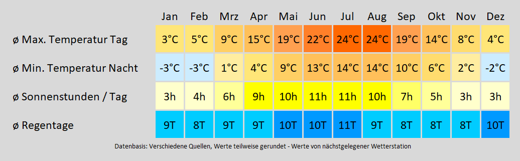 Wohnmobil mieten in Regensburg - wie wird das Wetter? Mit der Klimakarte können Sie sich informieren!