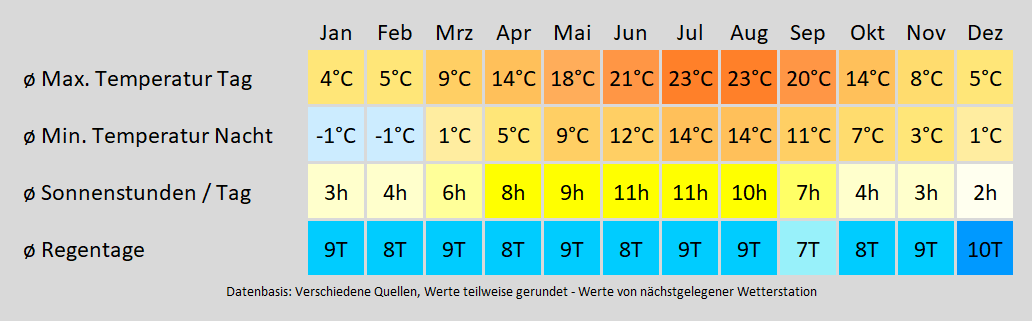 Wohnmobil mieten in Rüdesheim am Rhein - wie wird das Wetter? Mit der Klimakarte können Sie sich informieren!