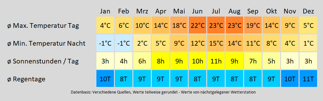 Wohnmobil mieten in Saarbrücken - wie wird das Wetter? Mit der Klimakarte können Sie sich informieren!