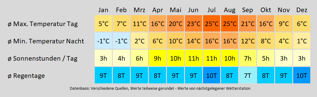 Wohnmobil mieten in Schifferstadt - wie wird das Wetter? Mit der Klimakarte können Sie sich informieren!