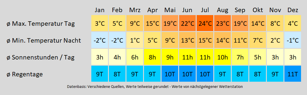 Wohnmobil mieten in Schwanstetten - wie wird das Wetter? Mit der Klimakarte können Sie sich informieren!