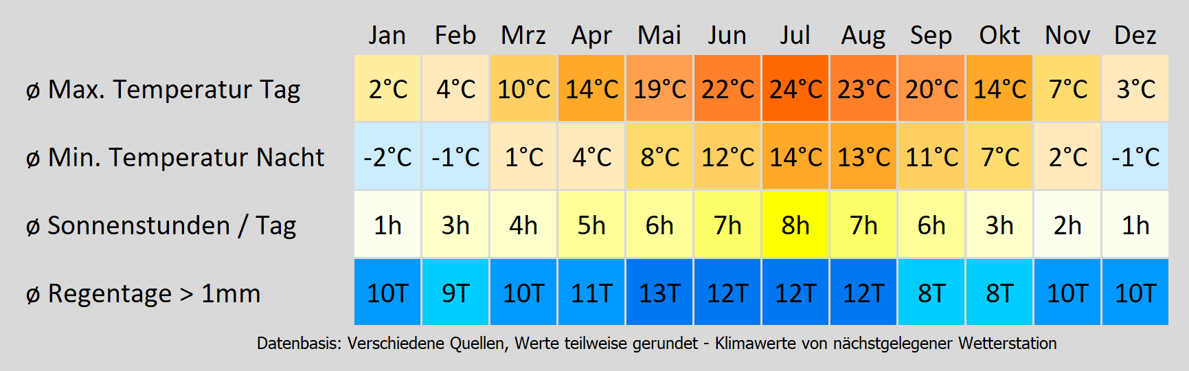 Wohnmobil mieten am Bodensee - wie wird das Wetter? Mit der Klimakarte können Sie sich informieren!