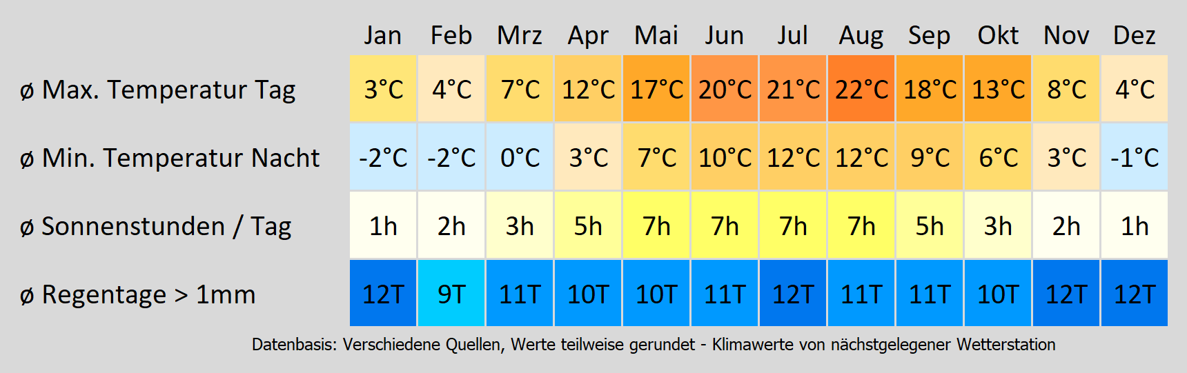 Wohnmobil mieten in Hamburg - wie wird das Wetter? Mit der Klimakarte können Sie sich informieren!