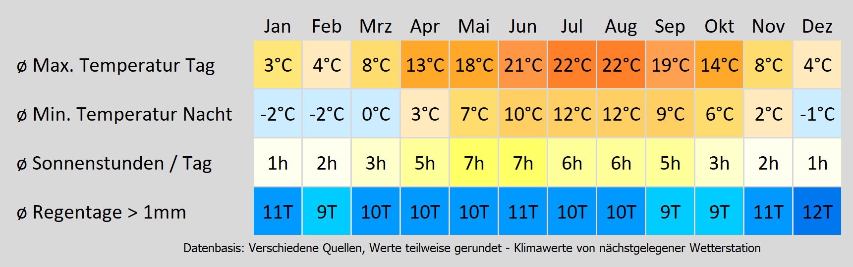 Wohnmobil mieten in Hannover - wie wird das Wetter? Mit der Klimakarte können Sie sich informieren!